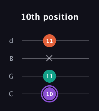 A♯ Minor Sharp 5th guitar tab — 10th position (10 11 x 11) in Plectrum (CGBD)