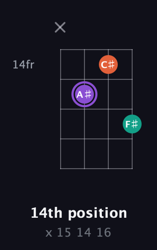 A♯ Minor Sharp 5th guitar chord — 14th position (x 15 14 16) fretboard diagram in Plectrum (CGBD)