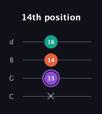 A♯ Minor Sharp 5th guitar tab — 14th position (x 15 14 16) in Plectrum (CGBD)