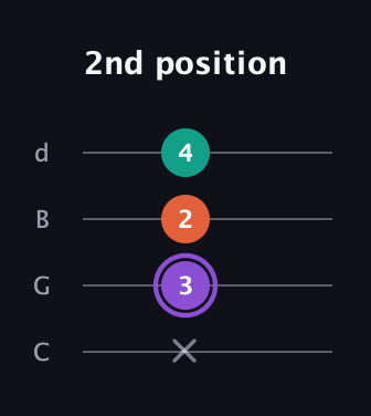 A♯ Minor Sharp 5th guitar tab — 2nd position (x 3 2 4) in Plectrum (CGBD)