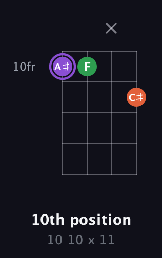 A♯ Minor Sharp 9th guitar chord — 10th position (10 10 x 11) fretboard diagram in Plectrum (CGBD)