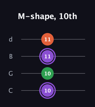 A♯ Minor Sharp 9th guitar tab — M-shape, 10th (10 10 11 11) in Plectrum (CGBD)