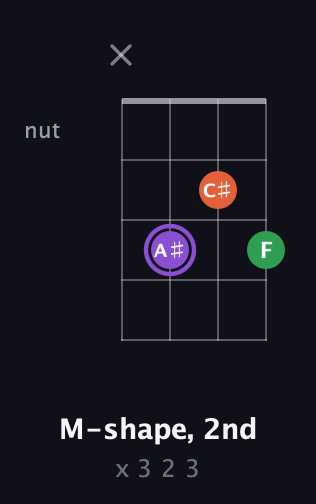 A♯ Minor Sharp 9th guitar chord — M-shape, 2nd (x 3 2 3) fretboard diagram in Plectrum (CGBD)