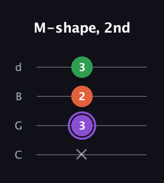 A♯ Minor Sharp 9th guitar tab — M-shape, 2nd (x 3 2 3) in Plectrum (CGBD)