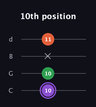 A♯ Minor guitar tab — 10th position (10 10 x 11) in Plectrum (CGBD)