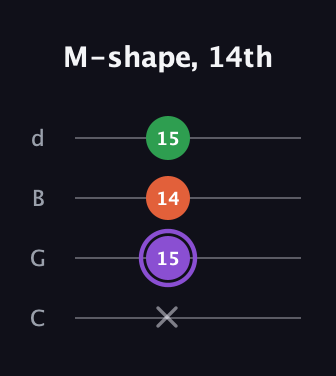 A♯ Minor guitar tab — M-shape, 14th (x 15 14 15) in Plectrum (CGBD)