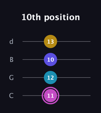 B Augmented 7th guitar tab — 10th position (11 12 10 13) in Plectrum (CGBD)