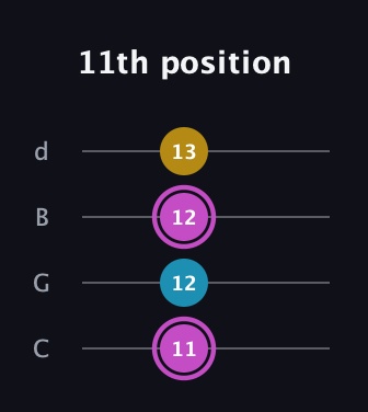 B Augmented guitar tab — 11th position (11 12 12 13) in Plectrum (CGBD)