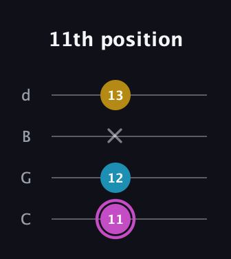 B Augmented guitar tab — 11th position (11 12 x 13) in Plectrum (CGBD)
