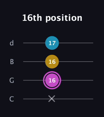 B Augmented guitar tab — 16th position (x 16 16 17) in Plectrum (CGBD)