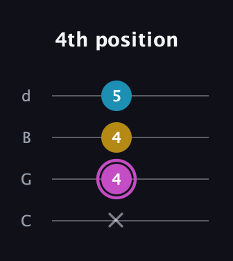 B Augmented guitar tab — 4th position (x 4 4 5) in Plectrum (CGBD)