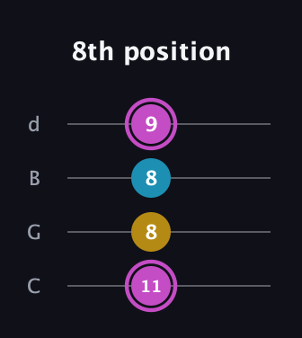 B Augmented guitar tab — 8th position (11 8 8 9) in Plectrum (CGBD)