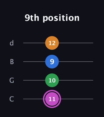 B Diminished 7th Sharp 9th guitar tab — 9th position (11 10 9 12) in Plectrum (CGBD)