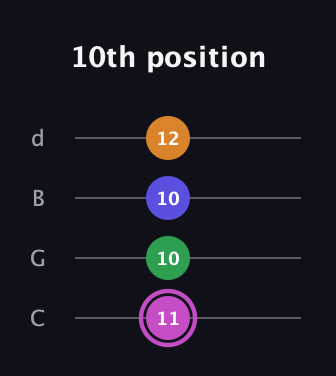 B Diminished Sharp 13th guitar tab — 10th position (11 10 10 12) in Plectrum (CGBD)