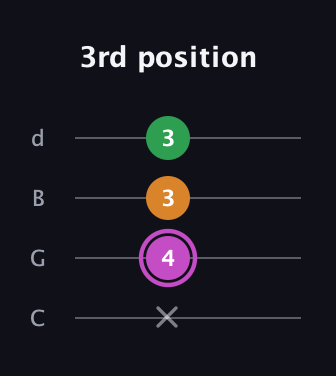 B Diminished guitar tab — 3rd position (x 4 3 3) in Plectrum (CGBD)