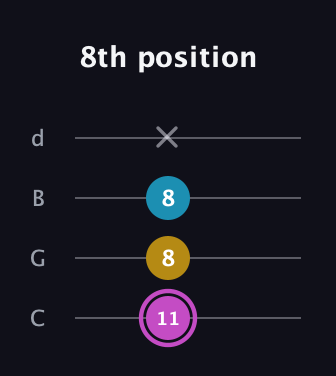 B Major Sharp 5th guitar tab — 8th position (11 8 8 x) in Plectrum (CGBD)
