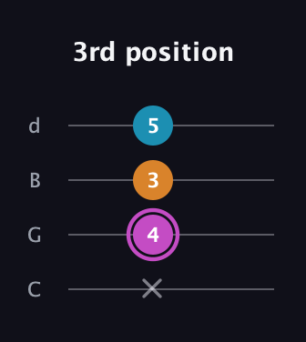 B Minor Sharp 5th guitar tab — 3rd position (x 4 3 5) in Plectrum (CGBD)