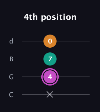 B Minor Sharp 9th guitar tab — 4th position (x 4 7 0) in Plectrum (CGBD)