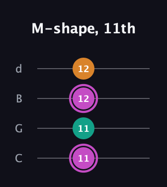 B Minor Sharp 9th guitar tab — M-shape, 11th (11 11 12 12) in Plectrum (CGBD)