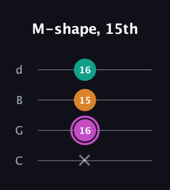 B Minor Sharp 9th guitar tab — M-shape, 15th (x 16 15 16) in Plectrum (CGBD)