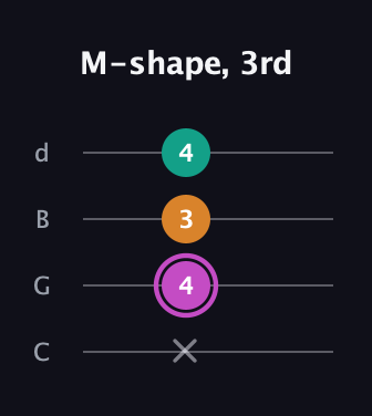 B Minor Sharp 9th guitar tab — M-shape, 3rd (x 4 3 4) in Plectrum (CGBD)