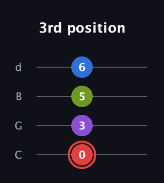 C Augmented 7th Sharp 13th guitar tab — 3rd position (0 3 5 6) in Plectrum (CGBD)