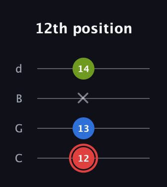 C Augmented Flat 13th guitar tab — 12th position (12 13 x 14) in Plectrum (CGBD)