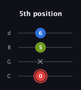 C Augmented Flat 13th guitar tab — 5th position (0 x 5 6) in Plectrum (CGBD)