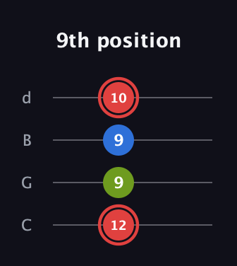 C Augmented Flat 13th guitar tab — 9th position (12 9 9 10) in Plectrum (CGBD)