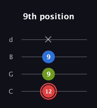 C Augmented Flat 13th guitar tab — 9th position (12 9 9 x) in Plectrum (CGBD)
