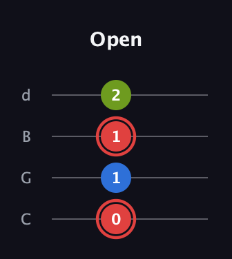 C Augmented Flat 13th guitar tab — Open (0 1 1 2) in Plectrum (CGBD)