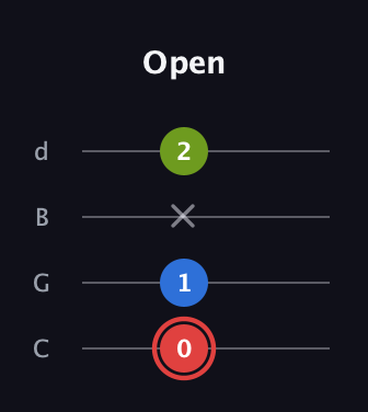 C Augmented Flat 13th guitar tab — Open (0 1 x 2) in Plectrum (CGBD)