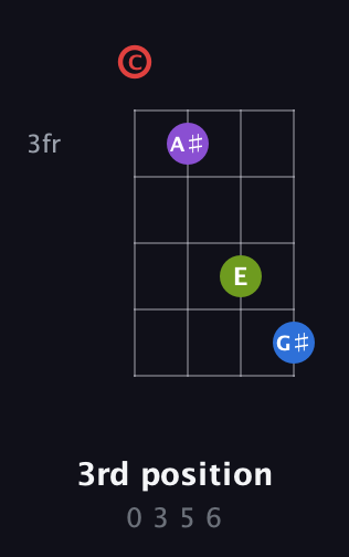 C Augmented Sharp 13th guitar chord — 3rd position (0 3 5 6) fretboard diagram in Plectrum (CGBD)