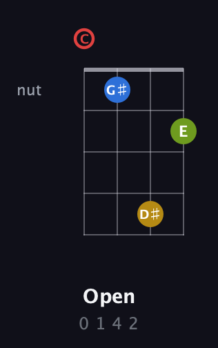 C Augmented Sharp 9th guitar chord — Open (0 1 4 2) fretboard diagram in Plectrum (CGBD)