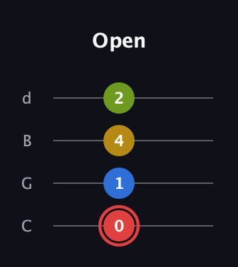 C Augmented Sharp 9th guitar tab — Open (0 1 4 2) in Plectrum (CGBD)