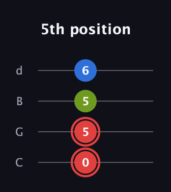 C Augmented guitar tab — 5th position (0 5 5 6) in Plectrum (CGBD)