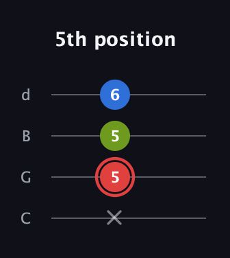 C Augmented guitar tab — 5th position (x 5 5 6) in Plectrum (CGBD)