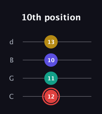 C Diminished 7th Sharp 9th guitar tab — 10th position (12 11 10 13) in Plectrum (CGBD)