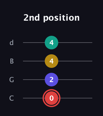 C Diminished 7th Sharp 9th guitar tab — 2nd position (0 2 4 4) in Plectrum (CGBD)