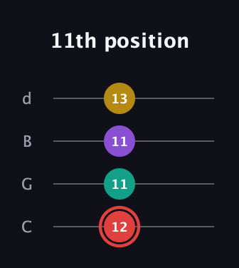 C Diminished Sharp 13th guitar tab — 11th position (12 11 11 13) in Plectrum (CGBD)