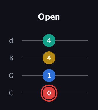 C Diminished Sharp 5th guitar tab — Open (0 1 4 4) in Plectrum (CGBD)