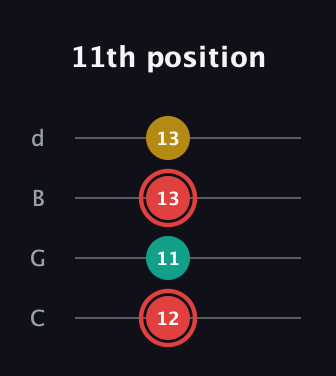 C Diminished Sharp 9th guitar tab — 11th position (12 11 13 13) in Plectrum (CGBD)