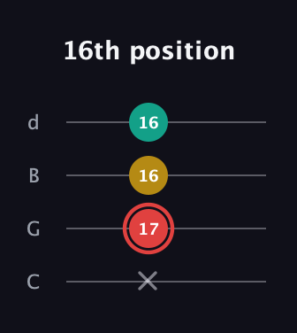 C Diminished Sharp 9th guitar tab — 16th position (x 17 16 16) in Plectrum (CGBD)