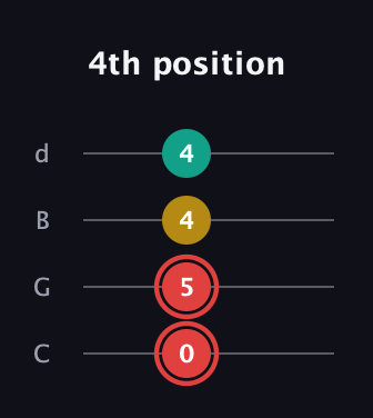 C Diminished Sharp 9th guitar tab — 4th position (0 5 4 4) in Plectrum (CGBD)