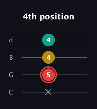 C Diminished Sharp 9th guitar tab — 4th position (x 5 4 4) in Plectrum (CGBD)