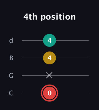 C Diminished Sharp 9th guitar tab — 4th position (0 x 4 4) in Plectrum (CGBD)