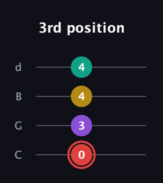 C Half-Diminished 7th Sharp 13th guitar tab — 3rd position (0 3 4 4) in Plectrum (CGBD)