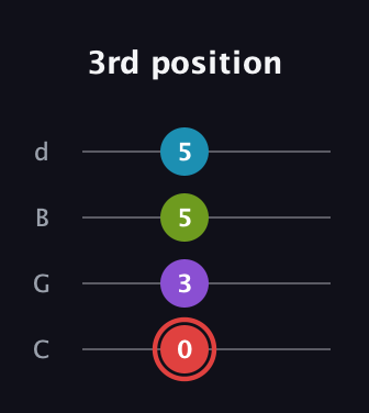 C Major Sharp 13th guitar tab — 3rd position (0 3 5 5) in Plectrum (CGBD)