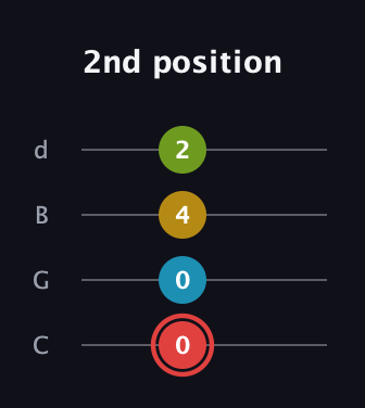 C Major Sharp 9th guitar tab — 2nd position (0 0 4 2) in Plectrum (CGBD)