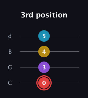 C Minor 7th Sharp 9th guitar tab — 3rd position (0 3 4 5) in Plectrum (CGBD)